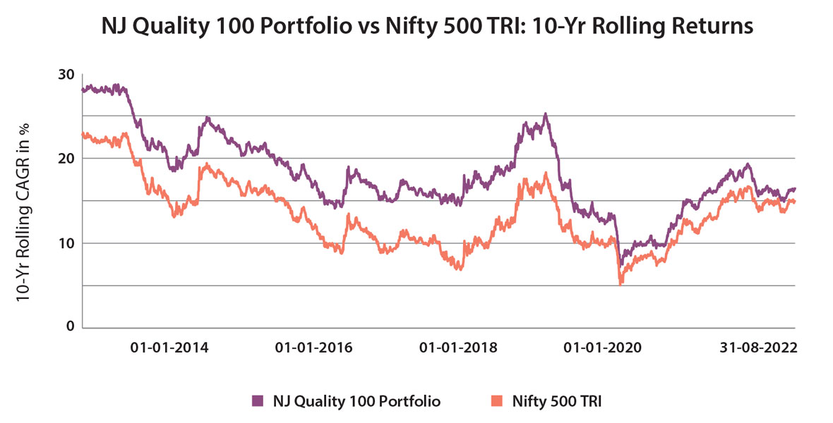 NJ Quality 100 Portfolio vs Nifty 500 TRI - 10yrs Returns