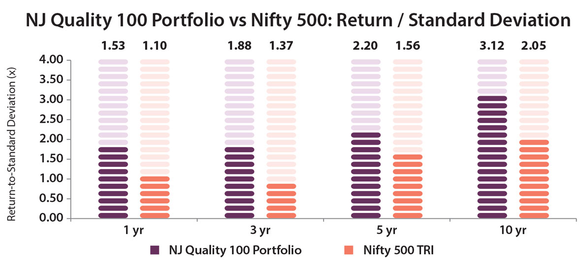 NJ Quality 100 Portfolio vs Nifty 500 - Return/Standard Deviation