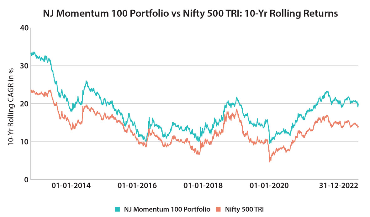 NJ Momentum 100 Portfolio vs Nifty 500 TRI - 10yrs Returns
