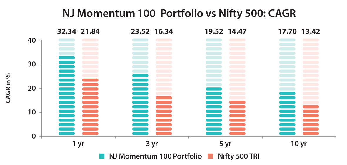 NJ Momentum 100 Portfolio vs Nifty 500 TRI - CAGR