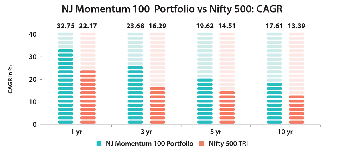 NJ Momentum 100 Portfolio vs Nifty 500 TRI - CAGR
