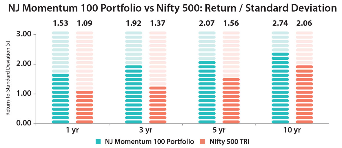 NJ Momentum 100 Portfolio vs Nifty 500 TRI - Return/Standard Deviation