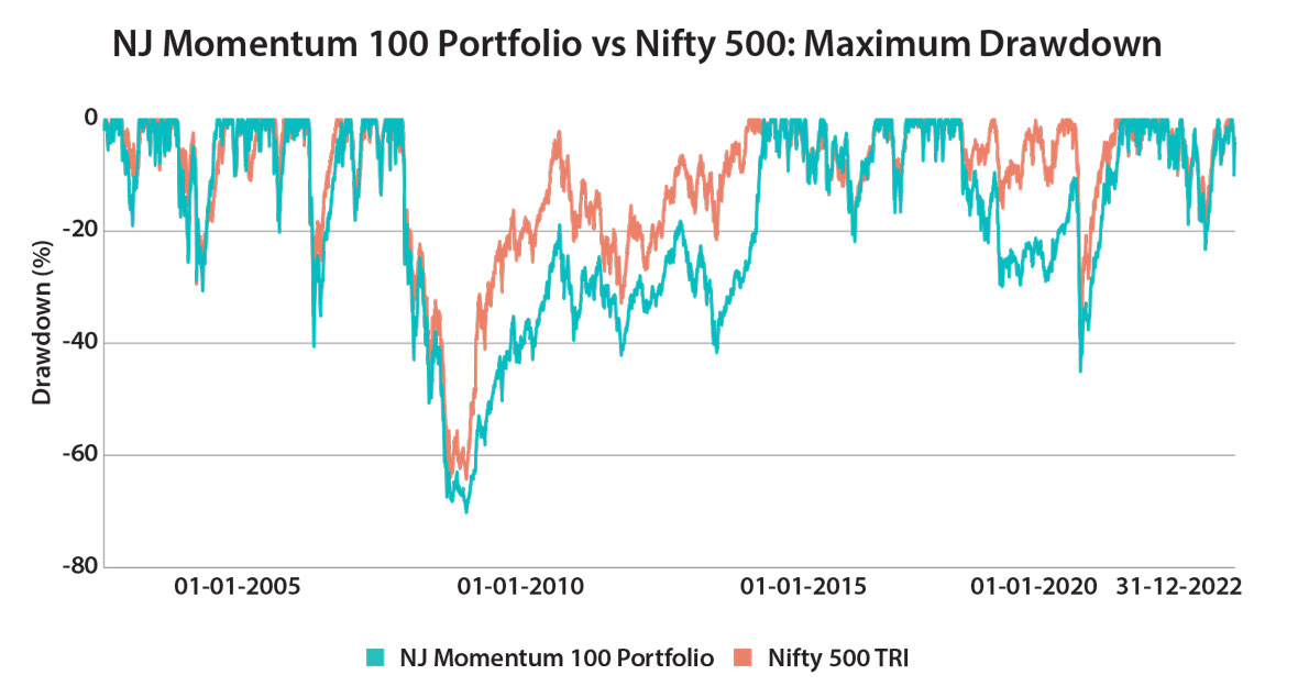 NJ Momentum 100 Portfolio vs Nifty 500 TRI - Maximum Drawdown