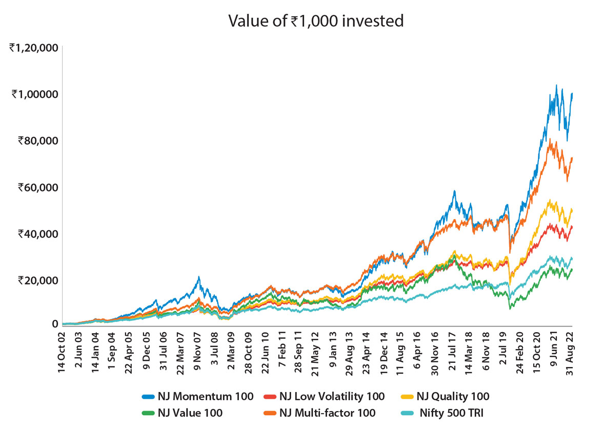 Value of Rs. 1,000 Invested