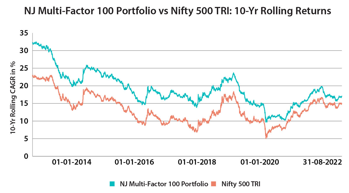 NJ Multi Factor 100 Portfolio vs Nifty 500 TRI - 10yrs Returns