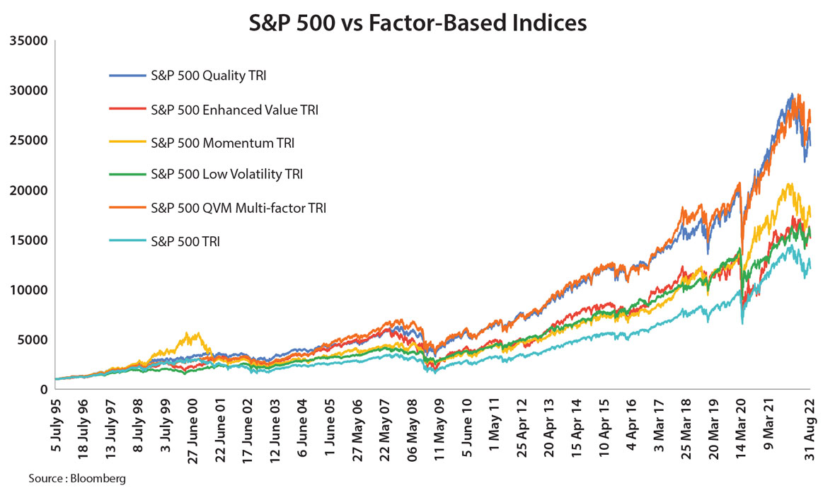 S&P 500 vs Factor Based Indices