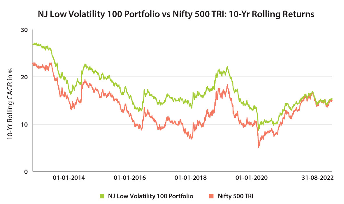 NJ Low Volatility 100 Portfolio vs Nifty 500 TRI