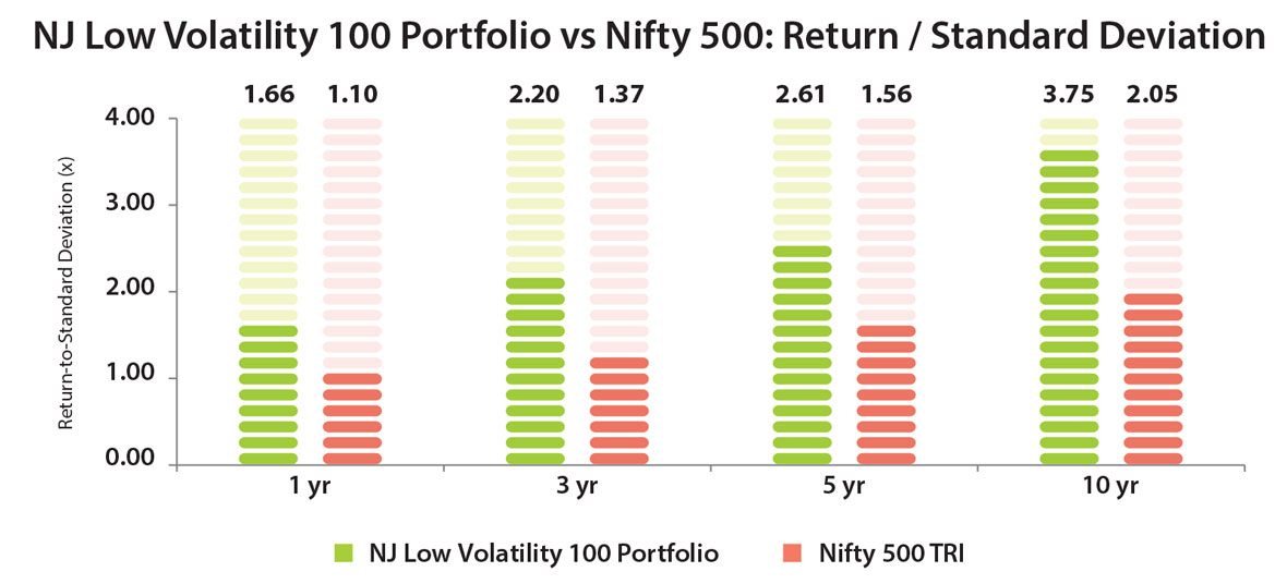 NJ Low Volatility 100 Portfolio vs Nifty 500 - Return/Standard Deviation